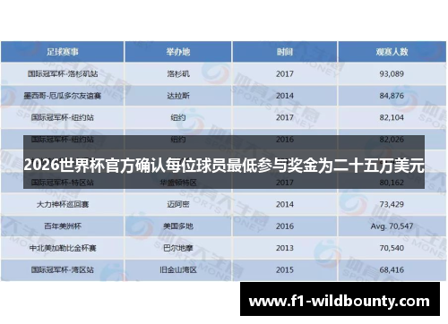 2026世界杯官方确认每位球员最低参与奖金为二十五万美元 2026世界杯官方确认每位球员最低参与奖金为二十五万美元